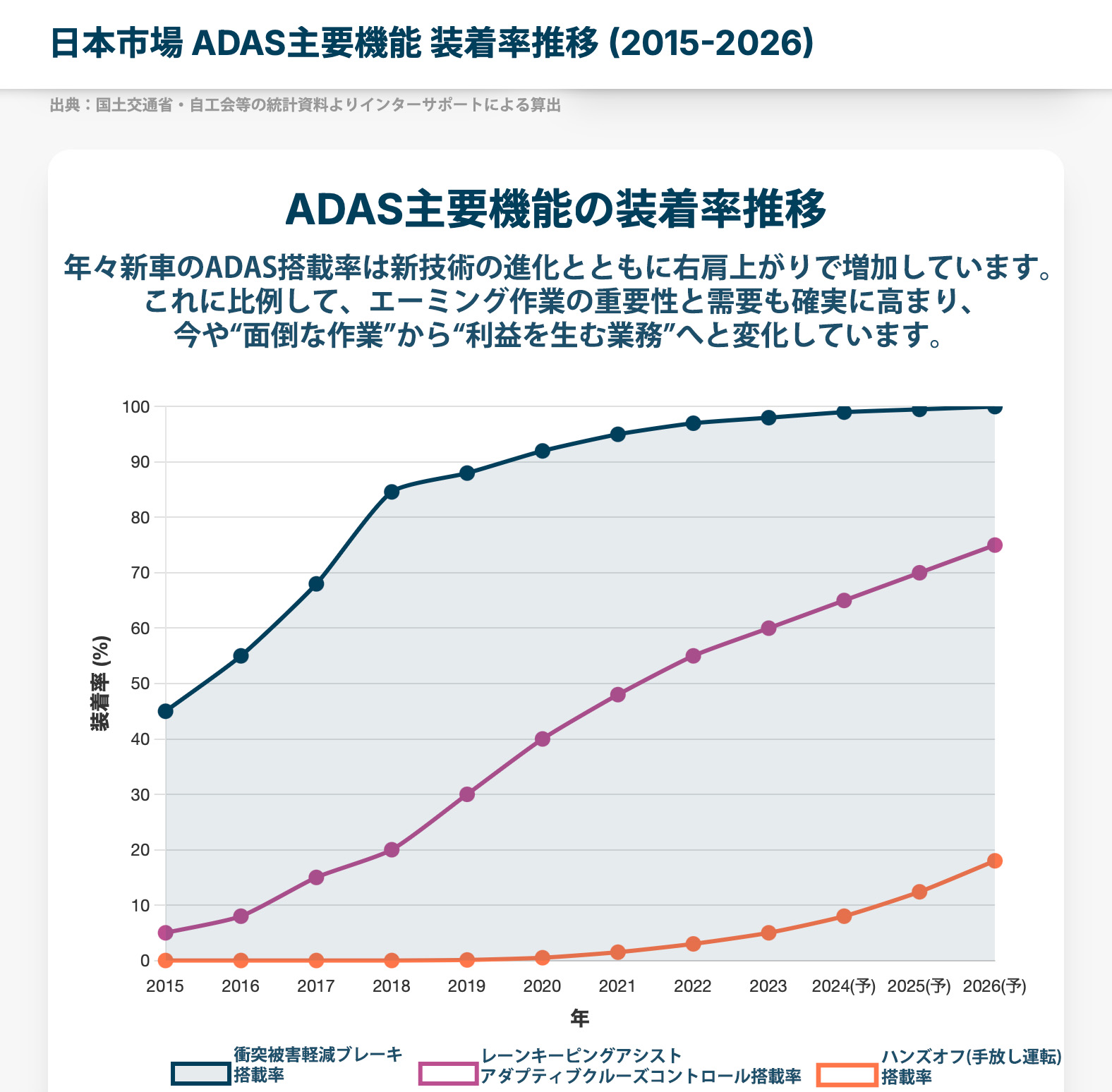 ADAS搭載率グラフ